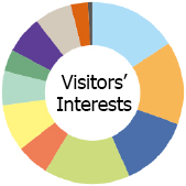Visitors Interests